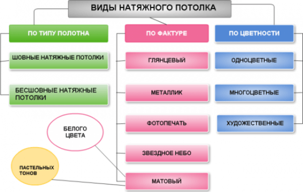 Разные виды натяжных потолков — в чем их отличия?