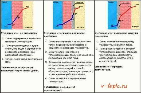 
			Что такое точка росы в строительстве		