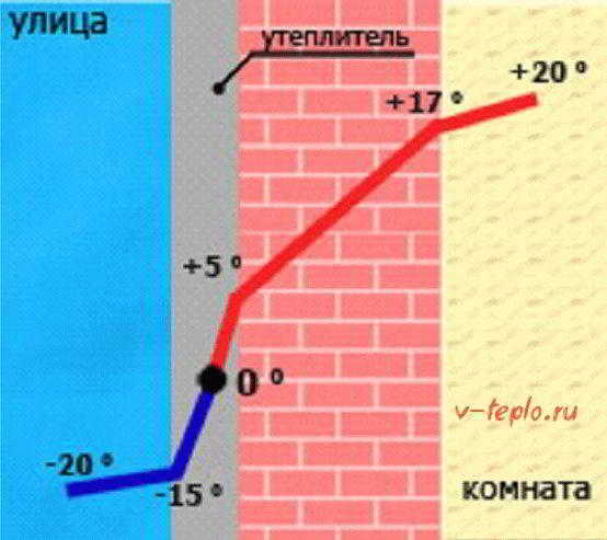 
			Что такое точка росы в строительстве		