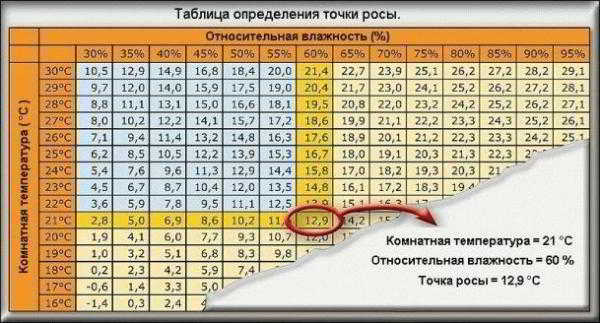 
			Что такое точка росы в строительстве		