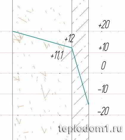 
			Что такое точка росы в строительстве		