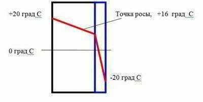 
			Что такое точка росы в строительстве		