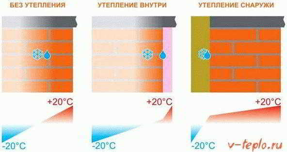 
			Что такое точка росы в строительстве		