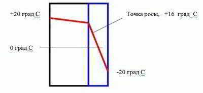 
			Что такое точка росы в строительстве		