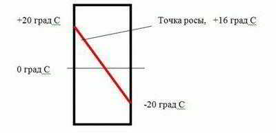 
			Что такое точка росы в строительстве		