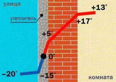 
			Что такое точка росы в строительстве		