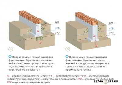 Стройку ленточного фундамента на глинистой почве