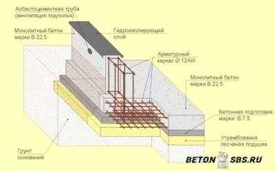 Постройка дома с мансардой из газобетона