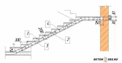 Армирование лестниц и площадок