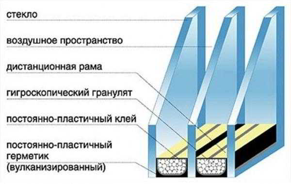 Из каких окон сильно дует, виды которые не стоит покупать