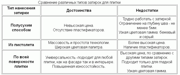 
			Как обкладывать печку плиткой		