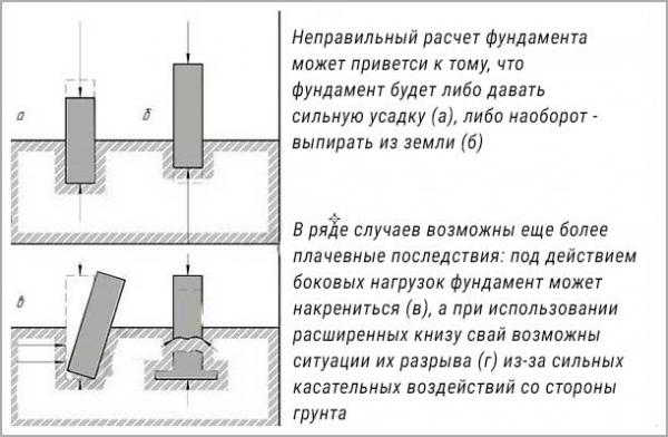 
			Как рассчитать глубину заложения фундамента		