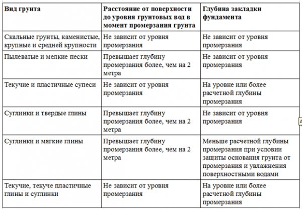 
			Как рассчитать глубину заложения фундамента		