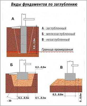 
			Как рассчитать глубину заложения фундамента		