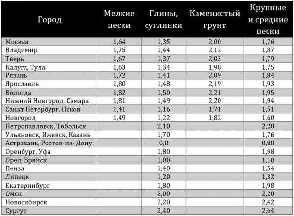 
			Как рассчитать глубину заложения фундамента		