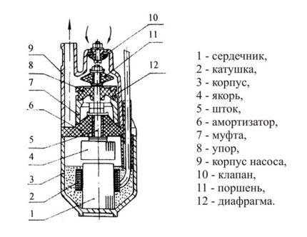 Как разобрать погружной насос: популярные поломки + детальная инструкция по разборке