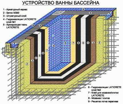 
			Как сделать бассейн на даче своими руками		