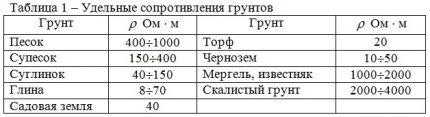 Как сделать контур заземления в частном доме своими руками: схемы заземления и монтажный инструктаж