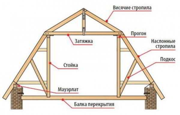 Как сделать мансардную крышу своими руками. Видео. Фото. Чертежи