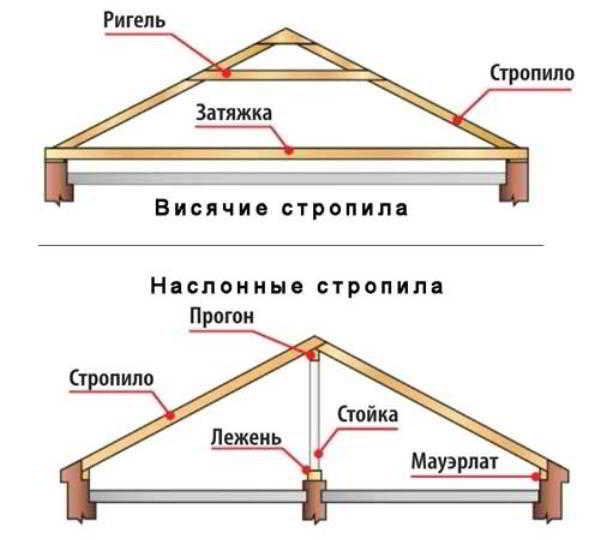 Как сделать мансардную крышу своими руками. Видео. Фото. Чертежи