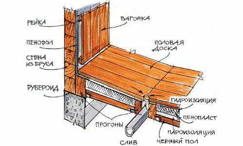 
			Как сделать слив в бане		