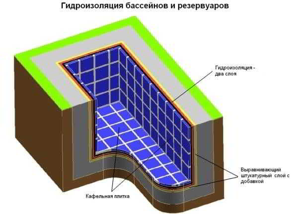 Как сделать стационарный бассейн для дачи