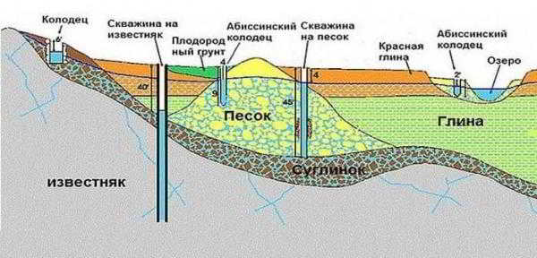 Как сделать выбор между колодцем и скважиной