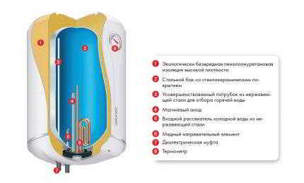 Как выбрать водонагреватель для квартиры и для загородного дома