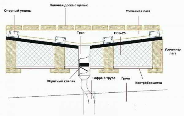 
			Как залить полы в бане под слив		