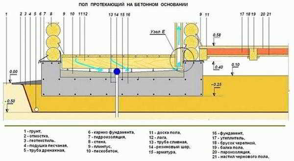 
			Как залить полы в бане под слив		