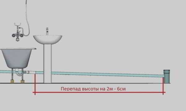 Какой наклон для труб канализации будет правильным