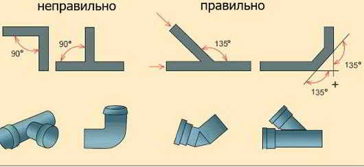 Какой наклон для труб канализации будет правильным