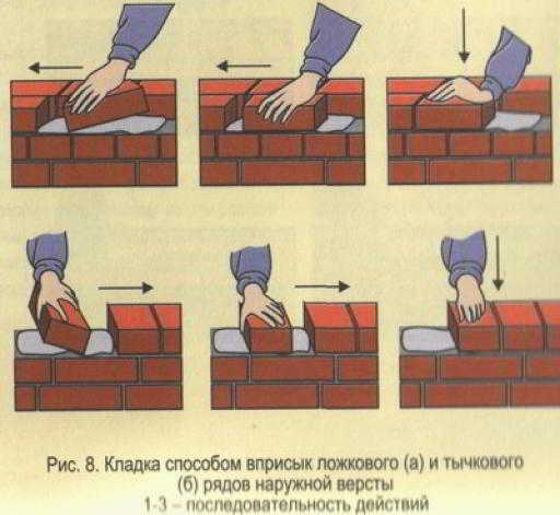 Кладка кирпича своими руками, видео, схемы, с чего начать