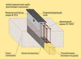 
			Ленточный фундамент для бани		