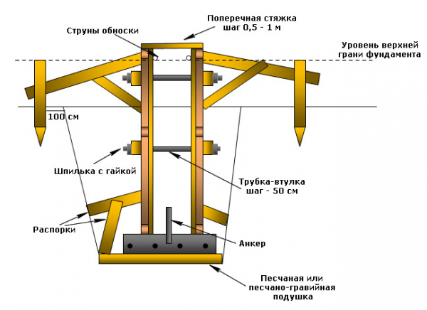 
			Ленточный фундамент для бани		