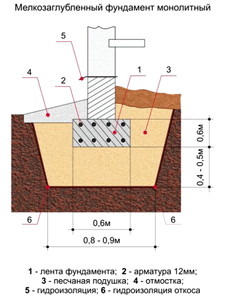 Мелкозаглубленный ленточный фундамент своими руками. Схема. Глубина