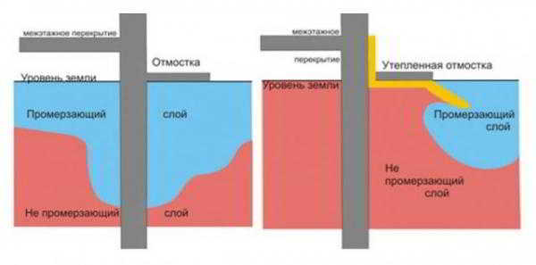 Мелкозаглубленный ленточный фундамент своими руками. Схема. Глубина