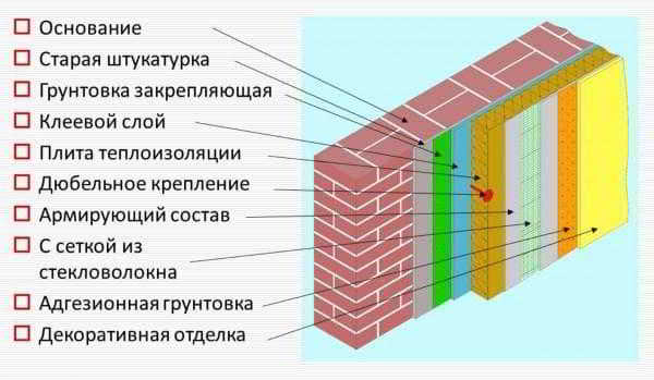 “Мокрый фасад” – что это за технология и как ее применять