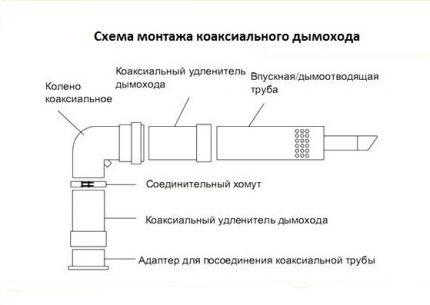 Нормы установки коаксиального дымохода: основные требования к монтажу