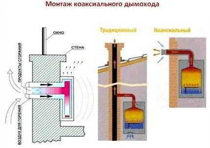 Нормы установки коаксиального дымохода: основные требования к монтажу