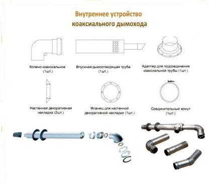 Нормы установки коаксиального дымохода: основные требования к монтажу