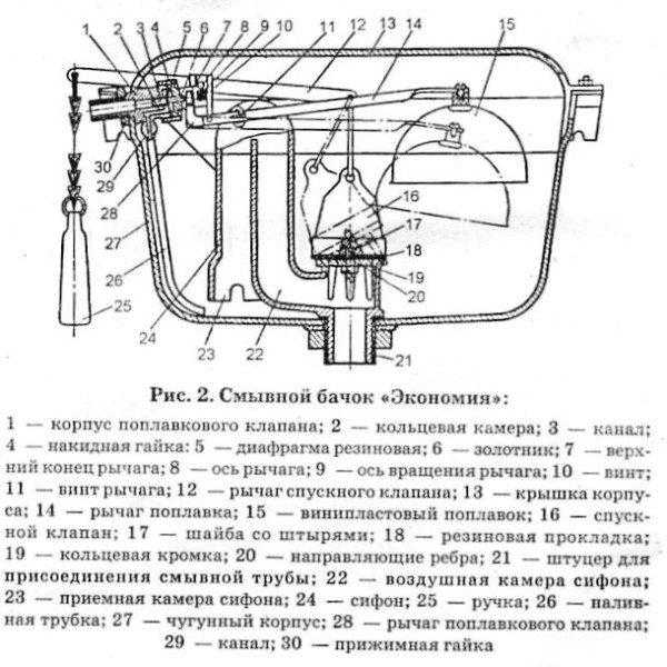 Почему протекает бачок унитаза