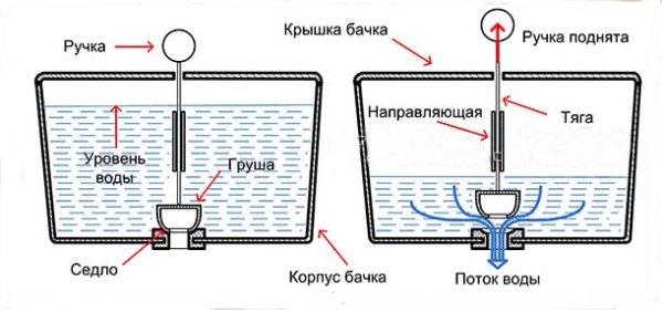 Почему протекает бачок унитаза