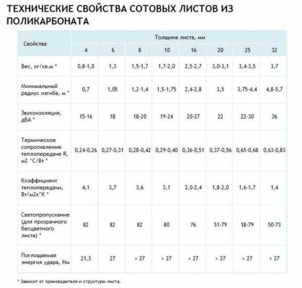 Поликарбонат для теплиц, какой лучше? Отзывы