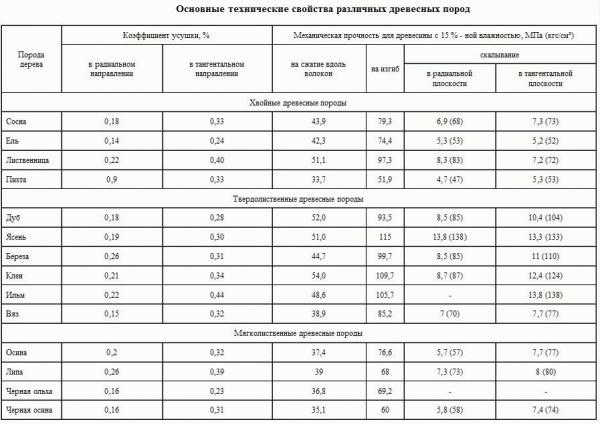 
			Полки в бане своими руками		