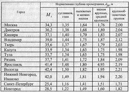 
			Расчет глубины промерзания грунта		