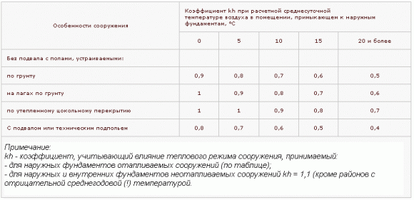 
			Расчет глубины промерзания грунта		