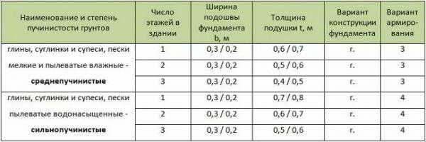 
			Расчет мелкозаглубленного ленточного фундамента		