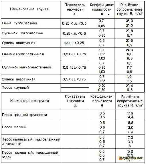 
			Расчет мелкозаглубленного ленточного фундамента		