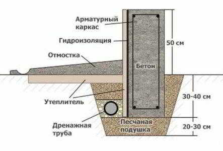 
			Расчет мелкозаглубленного ленточного фундамента		